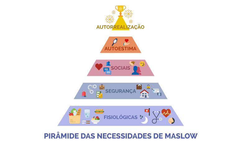 Pirâmide das necessidades de Maslow